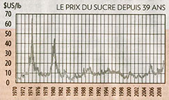 Le prix du sucre depuis 1970 • La Presse Affaires 220809